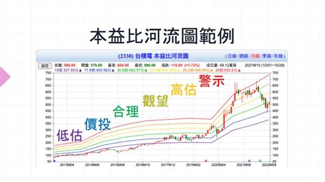 河流圖怎麼看|本益比河流圖怎麼看？可以用來選股嗎？